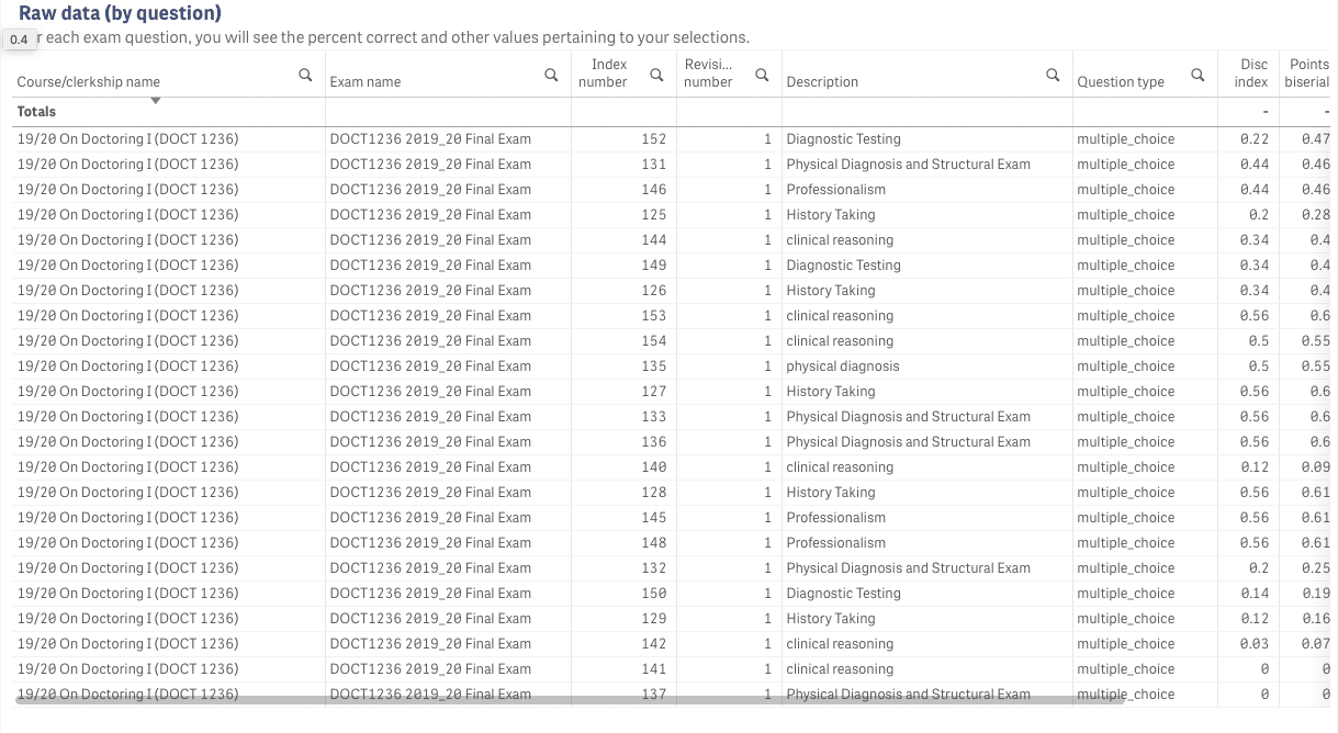 view data by exam question in Analytics