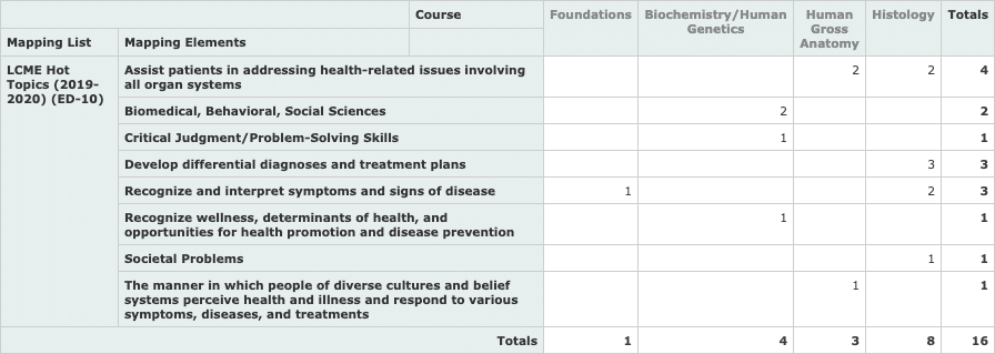 accreditation hot topics report shows which courses or sessions covered a specific topic