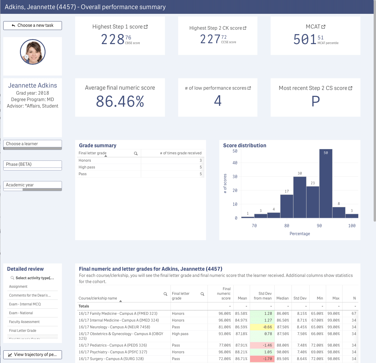 overall learner performance summary in Altus Analytics