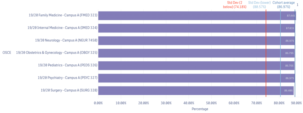 student performance in clinical skills by clerkship and campus