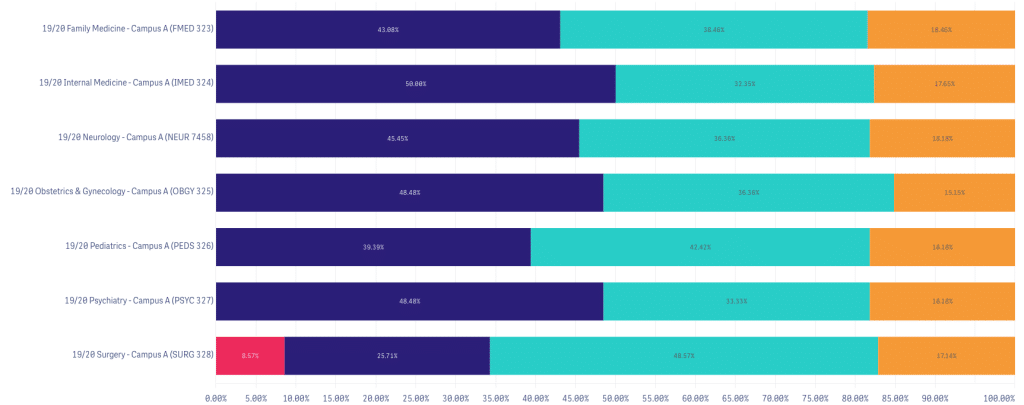 Grades in Surgery clerkship by campus