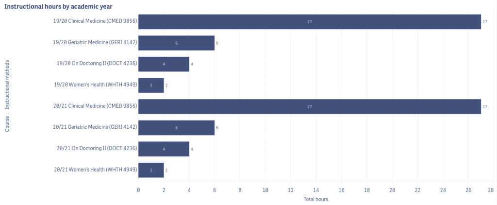 instructional hours by academic year