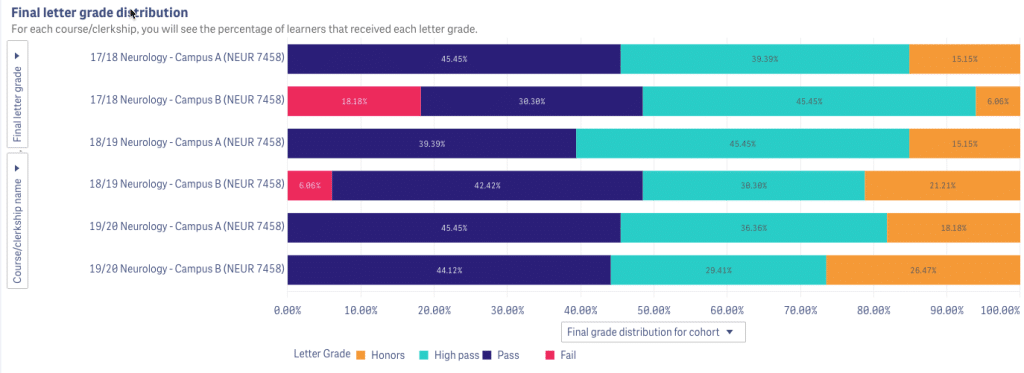 final letter grade distribution for Neurology