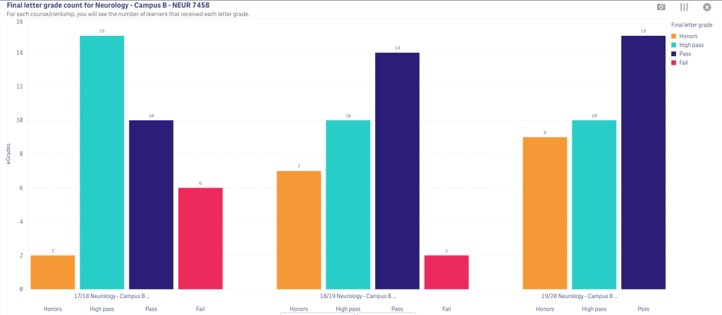 grade distribution in Neurology from 2017-2020