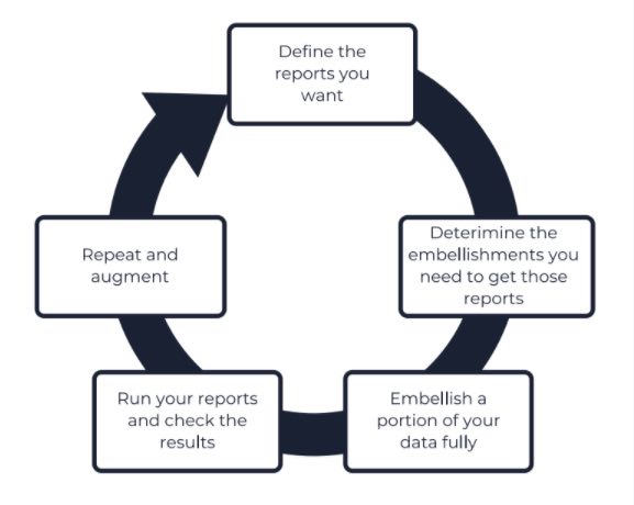 The 5 steps for preparing a curriculum inventory report