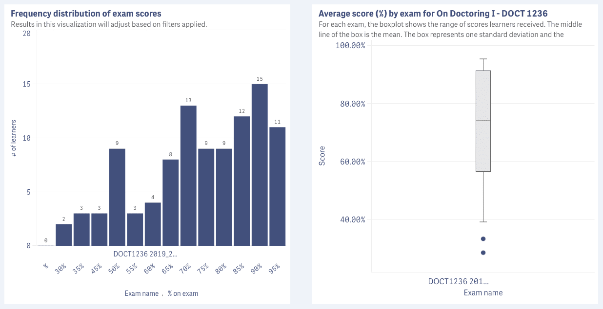 dashboards for exam scores