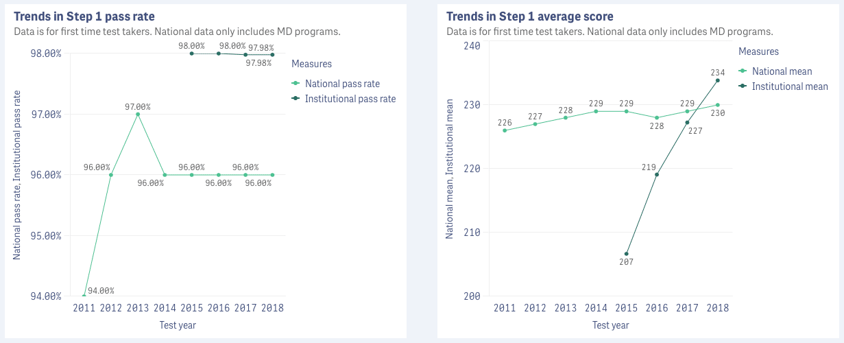 trends in Step 1 scores