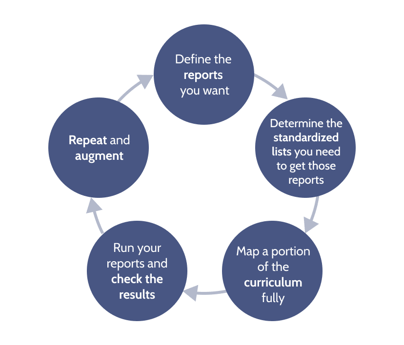 Essential Steps to Mapping MedEd Curriculum