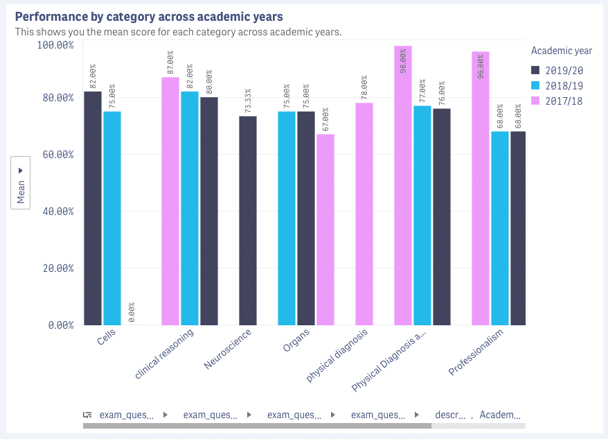 performance by category across academic years