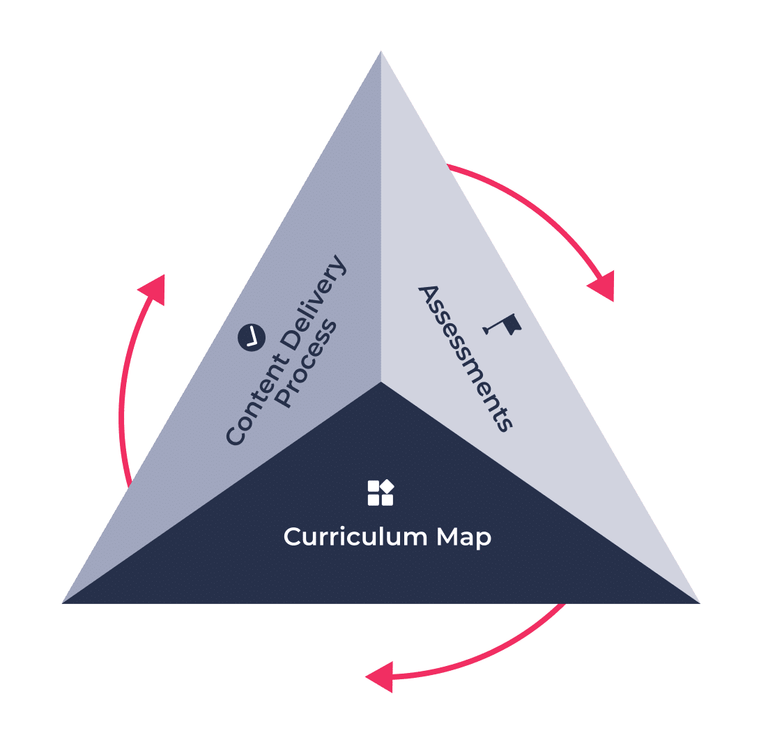 Trifecta of curriculum management